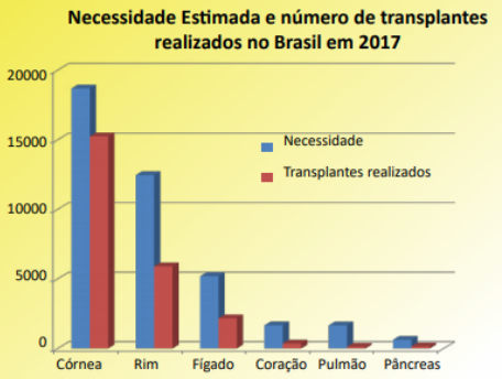 número de necessitados de transplante (azul) e de transplantes realizados