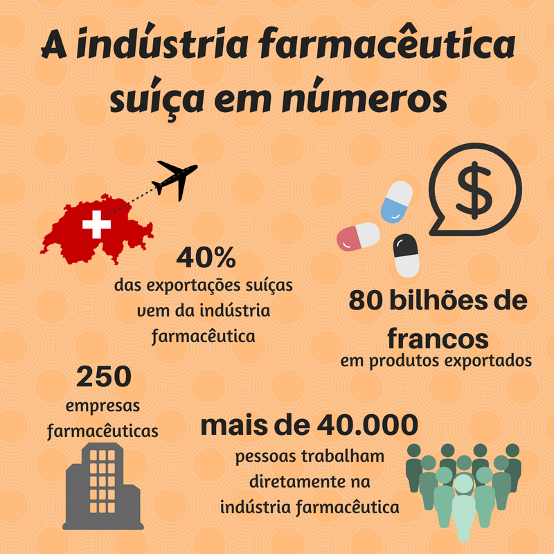 Infográfico sobre a indústria farmacêutica suíça