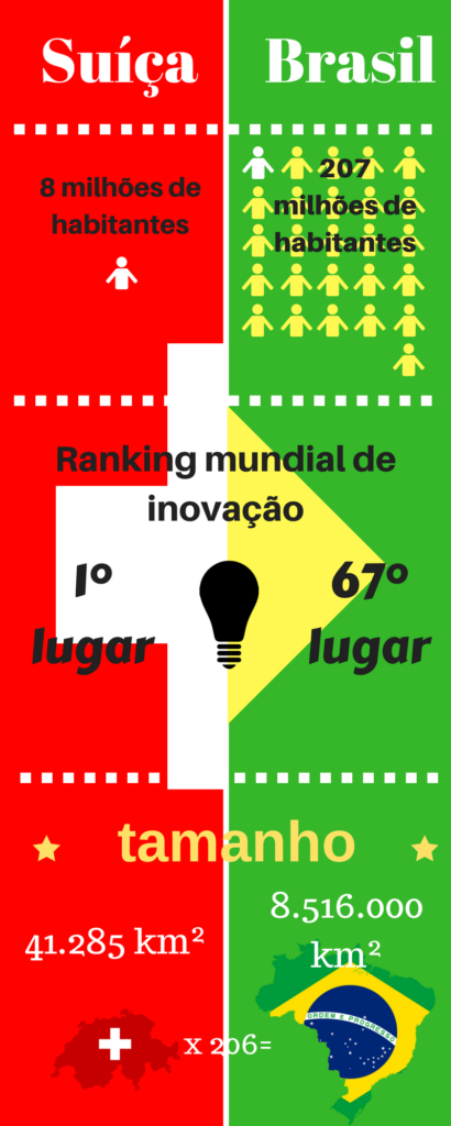 infográfico comparando a Suíça e o Brasil