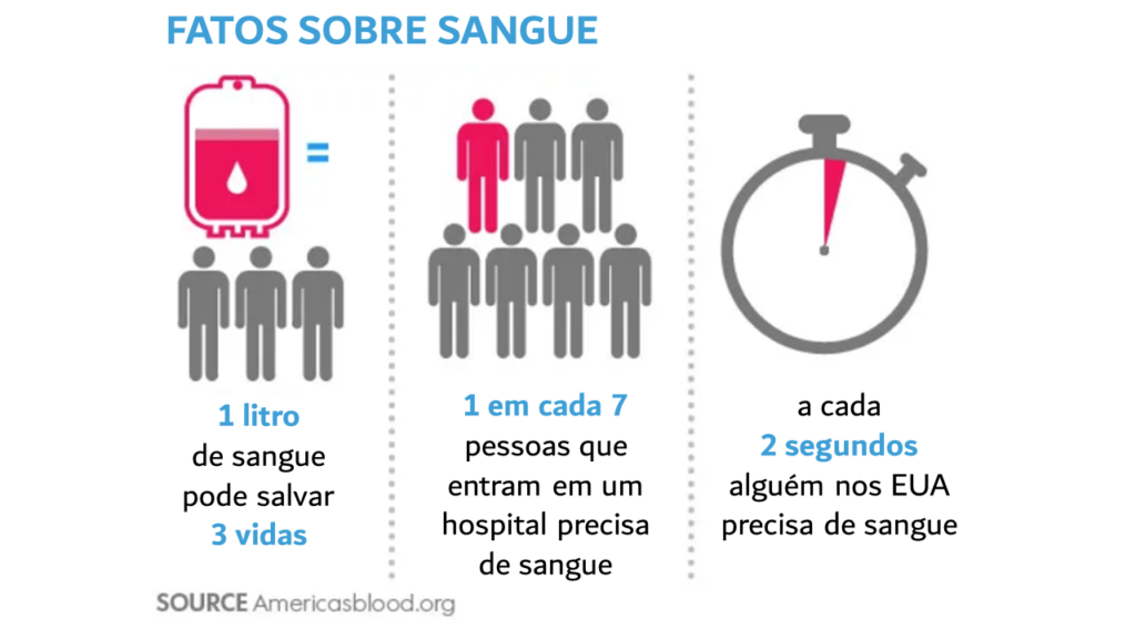 Doação de sangue