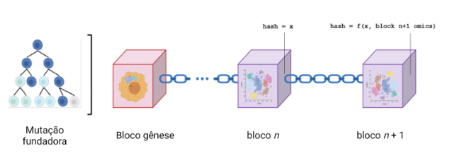 Ilustração do funcionamento do blockchain para caracterizar a história evolutiva de um determinado câncer. 