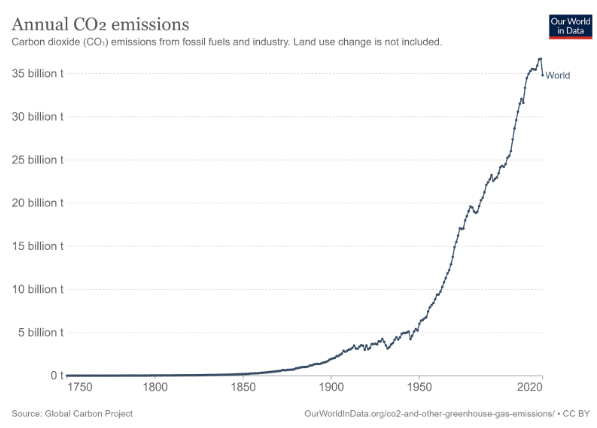 Gráfico da emissão de dióxido de carbono (CO2) ao longo do tempo, de 1750 a 2020.