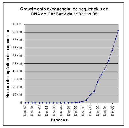 Gráfico do crescimento do número de depósitos de sequencias no GenBank de 1982 a 2008