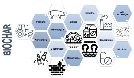 Aplicações do biochar