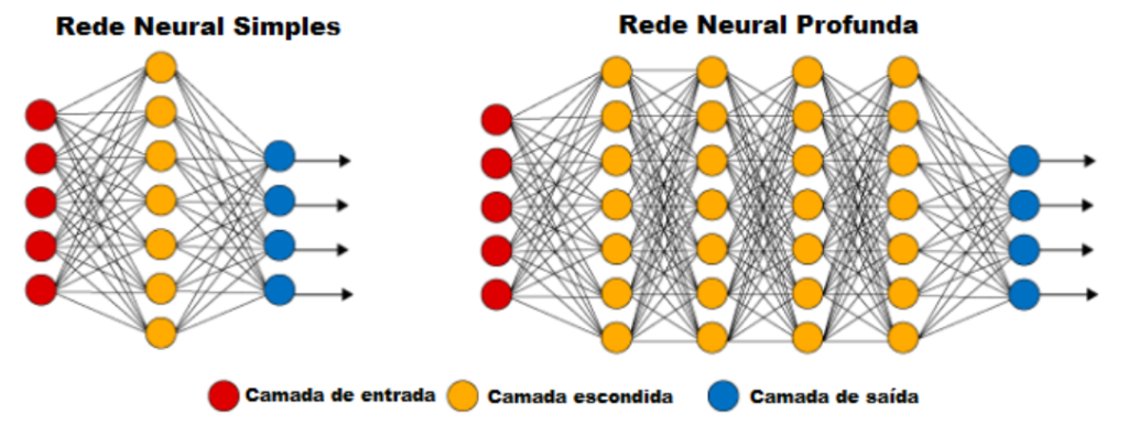 A imagem mostra a diferença de uma rede neural simples e uma rede neural profunda