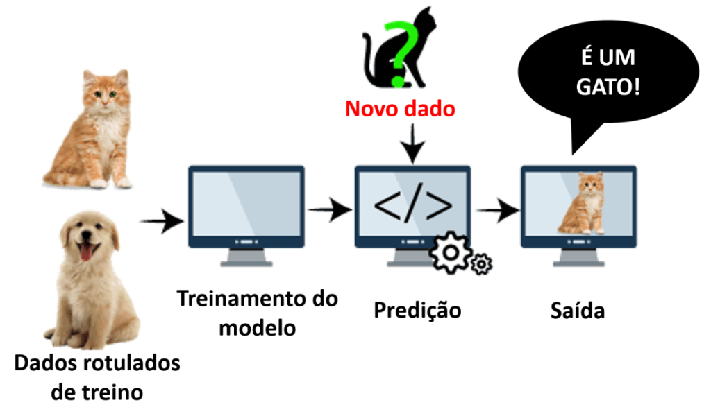 Exemplo de como ocorre a classificação de imagens de cães e gatos por algoritmos de ML e DL. 