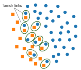 Figura representativa dos Tomek links.